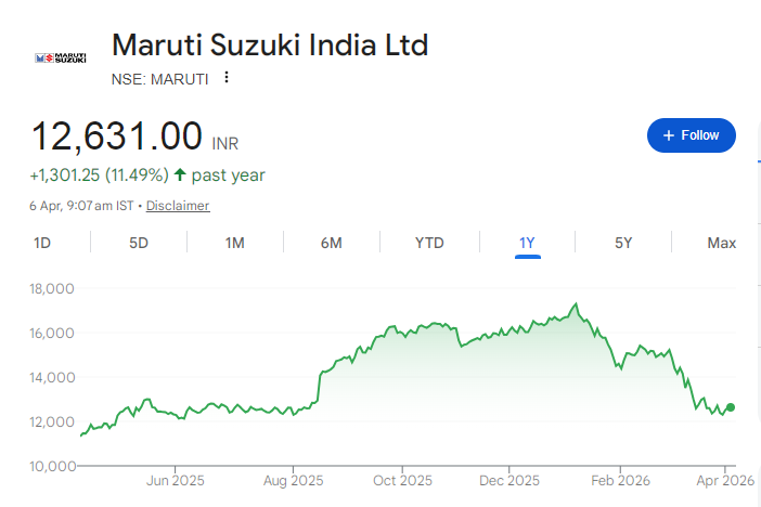 Maruti Share Price Chart