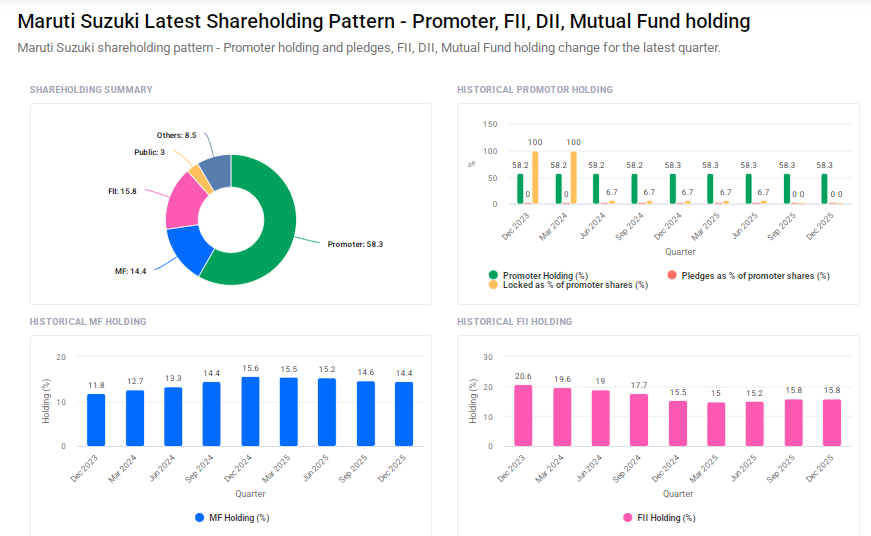 Maruti Shareholding Pattern