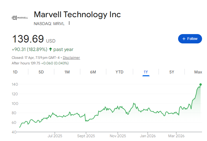 Marvell Share Price Chart