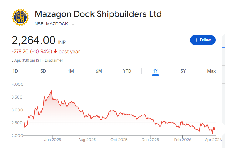 Mazagon Dock Shipbuilders Share Price Chart
