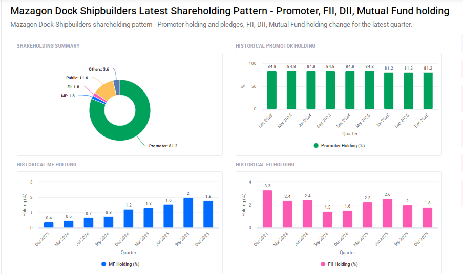 Mazagon Dock Shipbuilders Shareholding Pattern