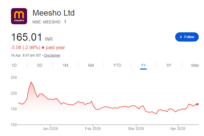 Meesho Share Price Chart