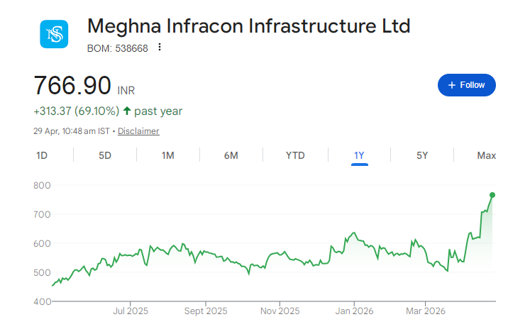 Meghna Infracon Share Price Chart