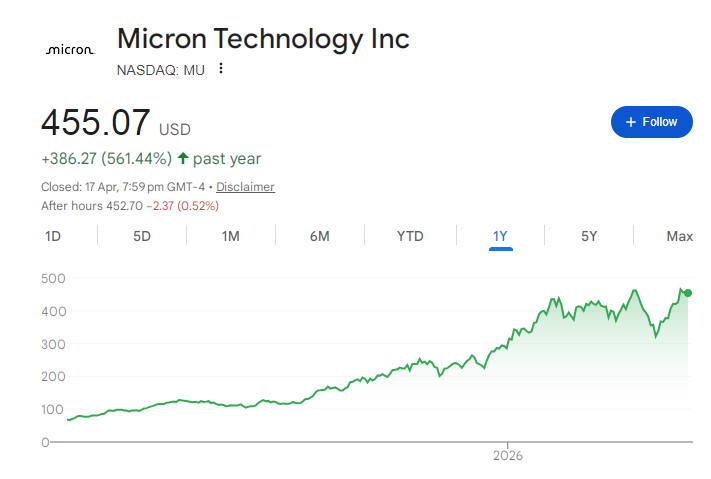 Micron Share Price Chart