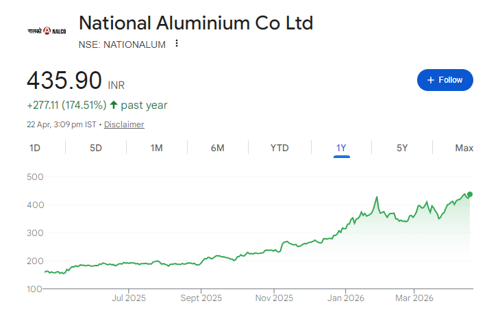 NALCO Share Price Chart
