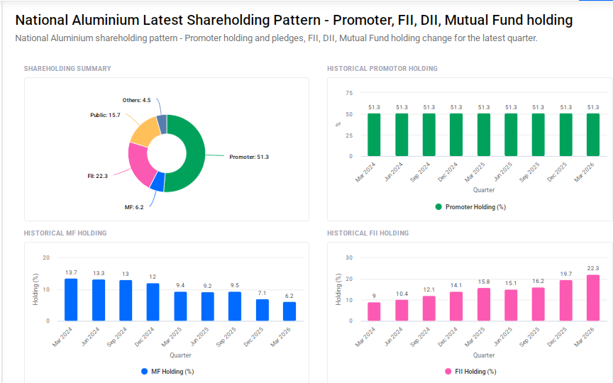 NALCO Shareholding Pattern