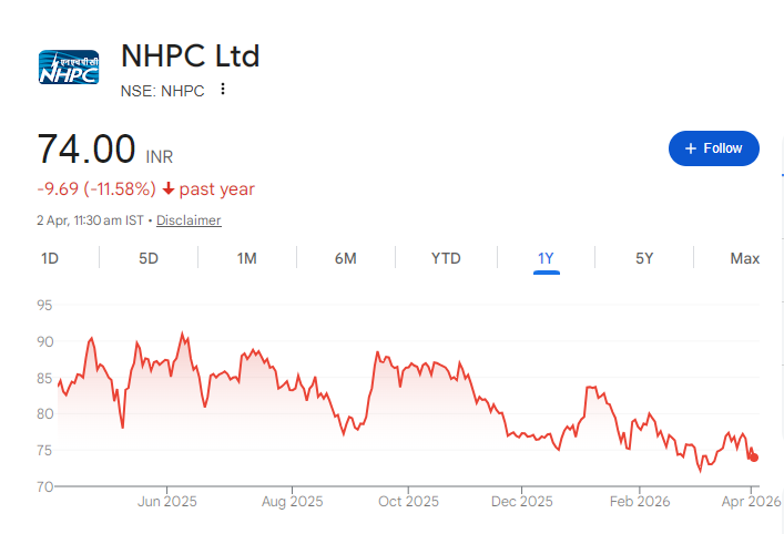 NHPC Share Price Chart