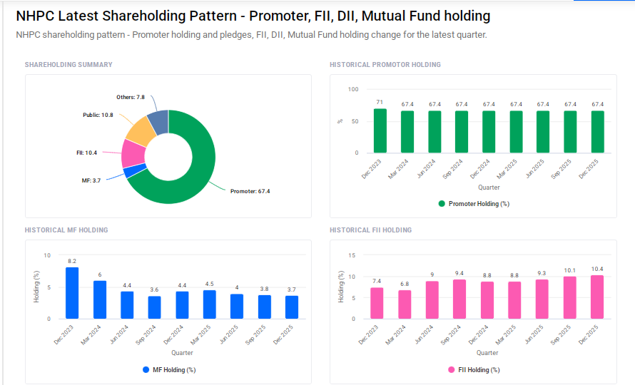 NHPC Shareholding Pattern