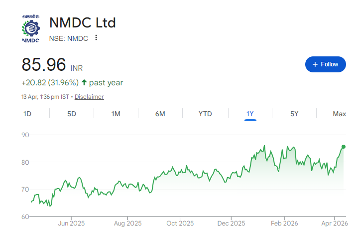 NMDC Share Price Chart