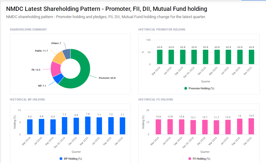 NMDC Shareholding Pattern