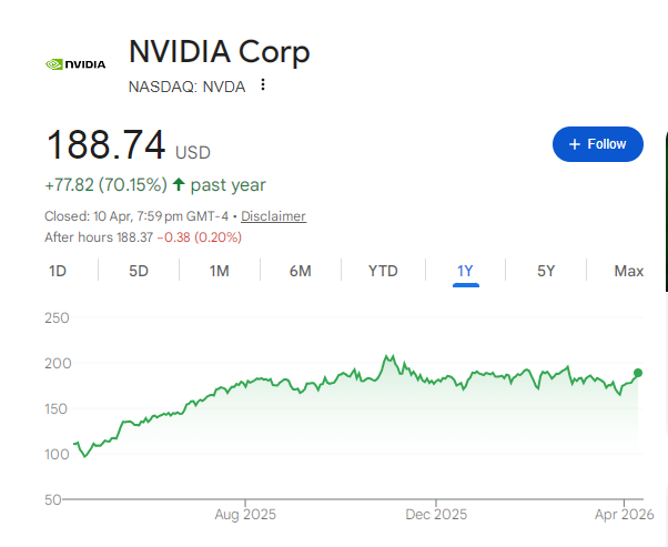 NVIDIA Share Price Chart