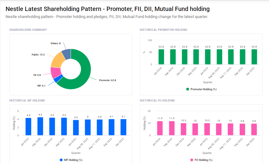 Nestle India Shareholding Pattern