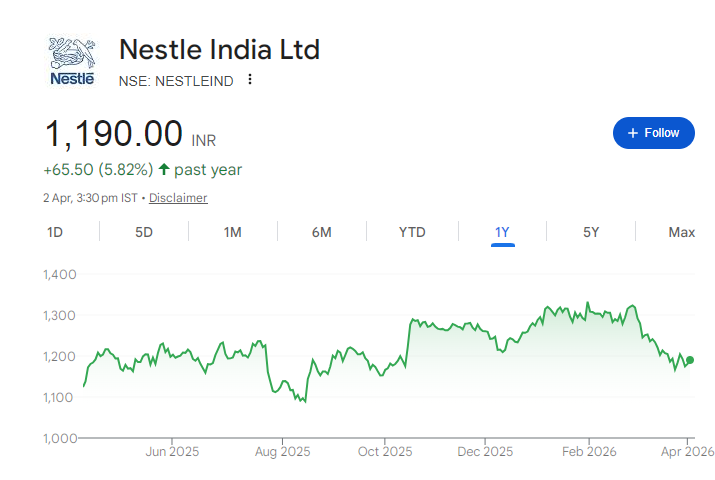 Nestle India Share Price Chart