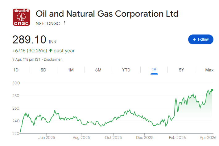 ONGC Share Price Chart