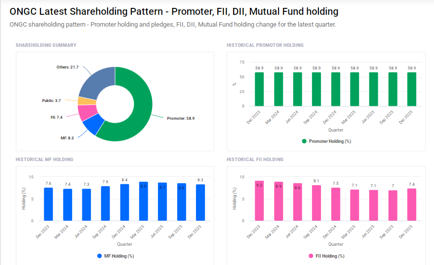 ONGC Shareholding Pattern