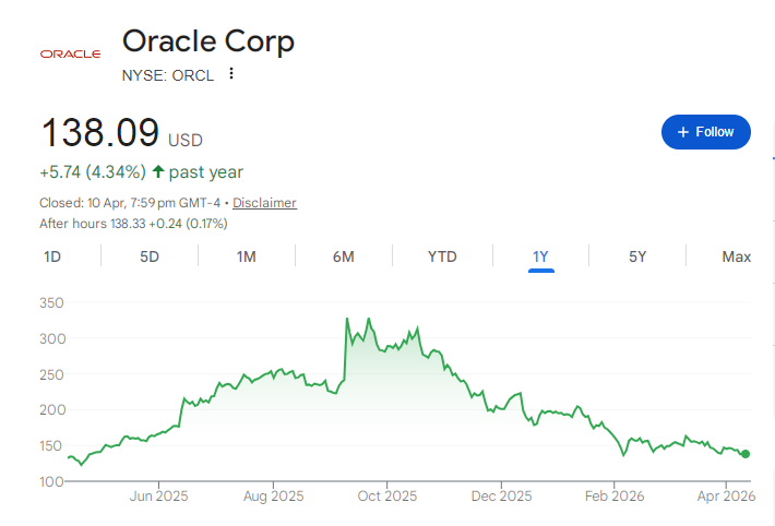 Oracle Share Price Chart