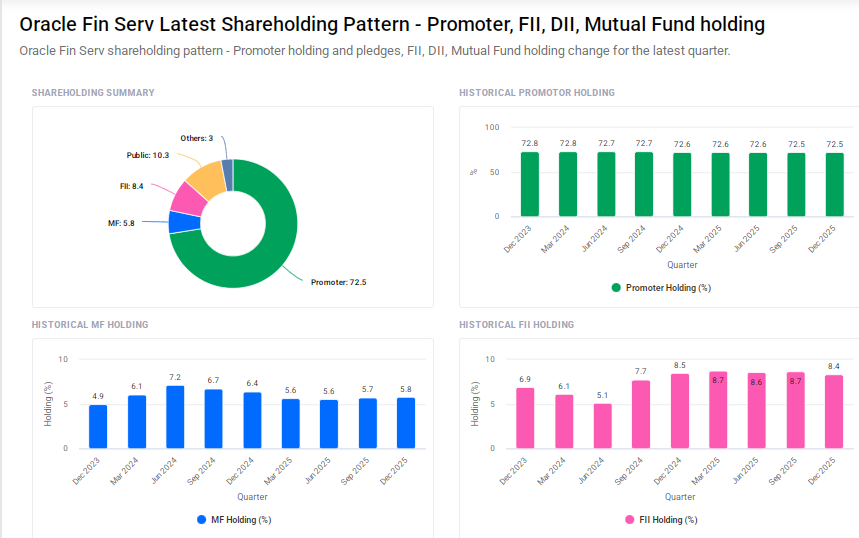 Oracle Shareholding Pattern