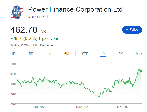 PFC Share Price Chart