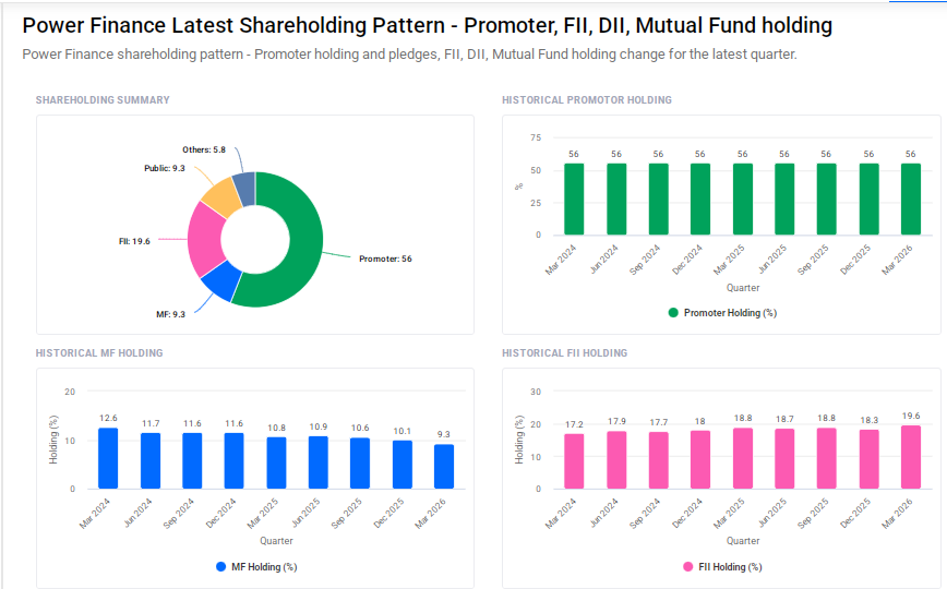 PFC Shareholding Pattern