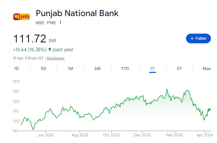 PNB Share Price Chart