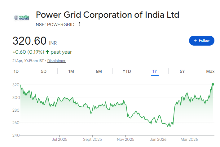 POWERGRID Share Price Chart