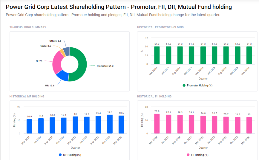 POWERGRID Shareholding Pattern