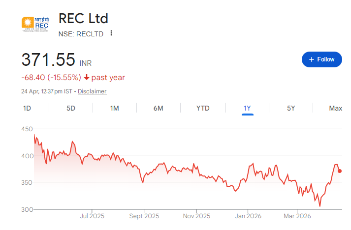 REC Share Price Chart