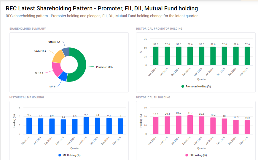 REC Shareholding Pattern