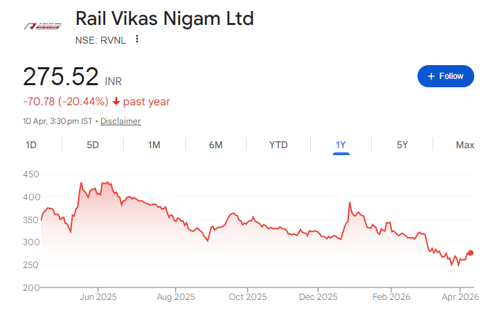 RVNL Share Price Chart