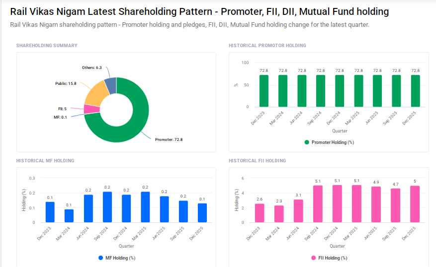 RVNL Shareholding Pattern