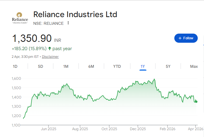Reliance Share Price Chart