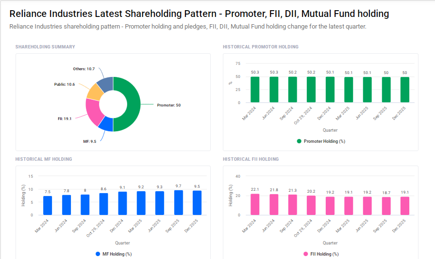 Reliance Shareholding Pattern