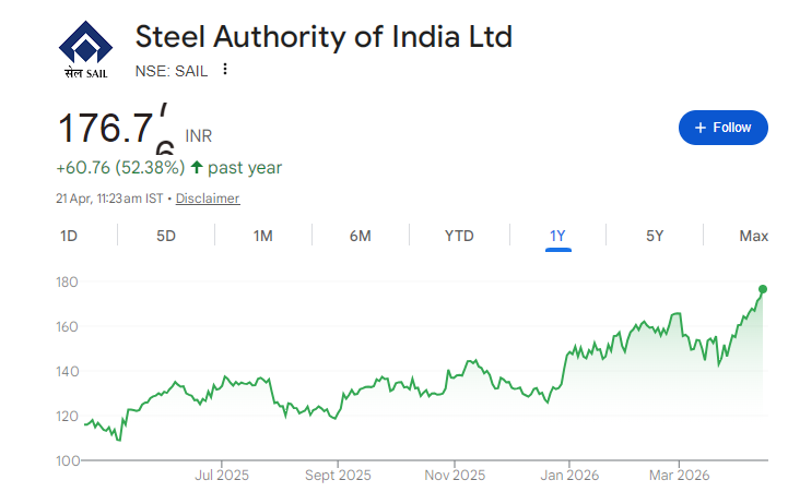 SAIL Share Price Chart