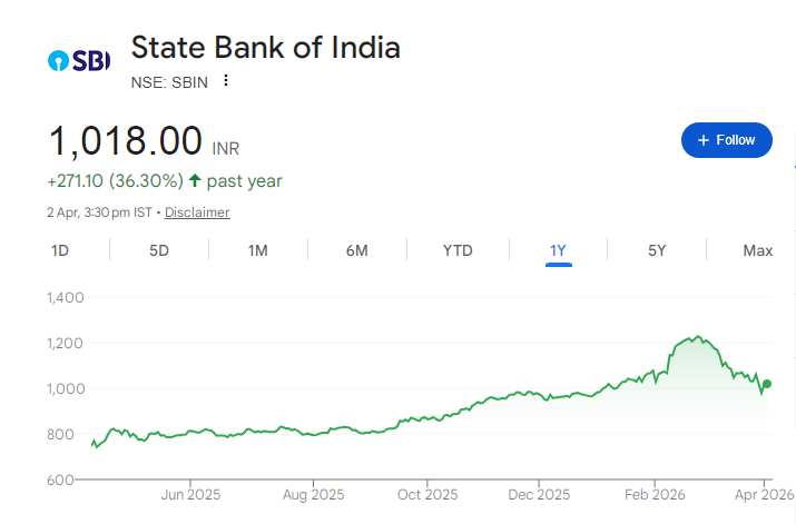 SBI Share Price Chart