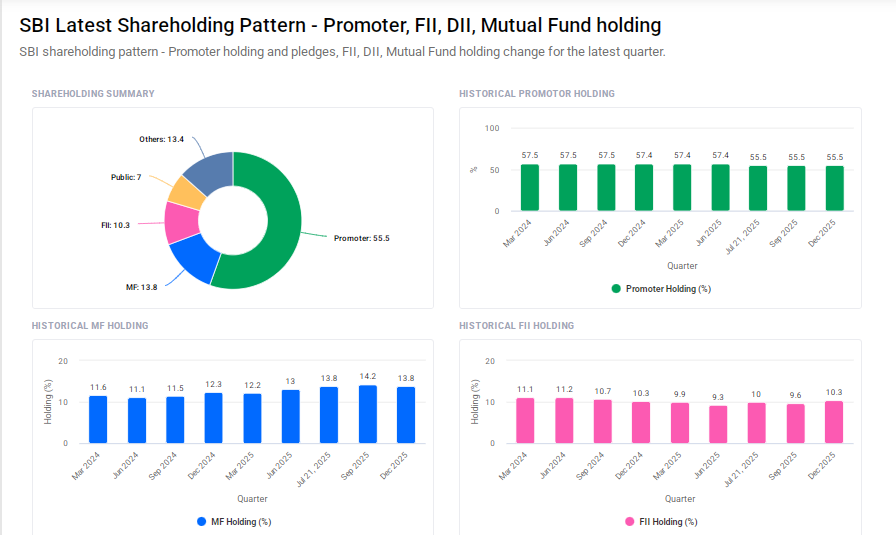 SBI Shareholding Pattern