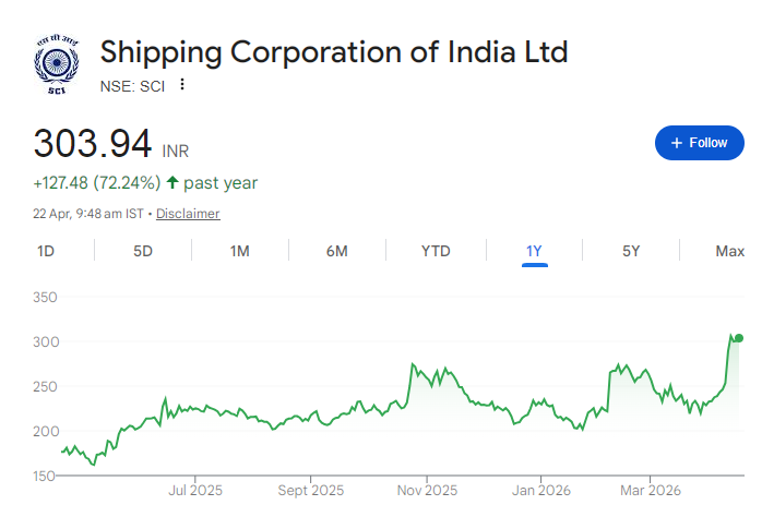 SCI Share Price Chart