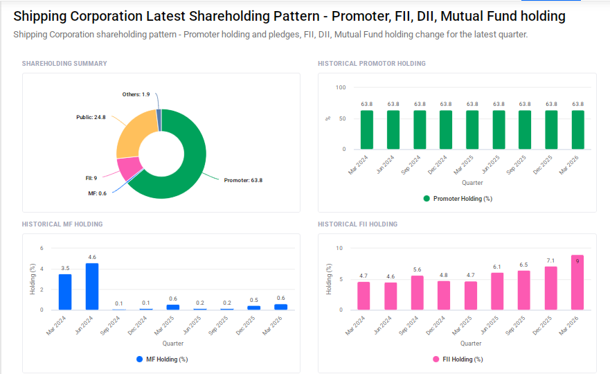 SCI Shareholding Pattern