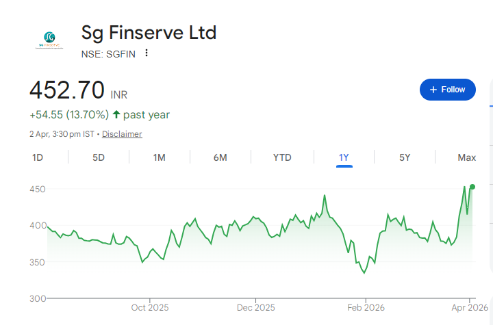 SG Finserve Share Price Chart