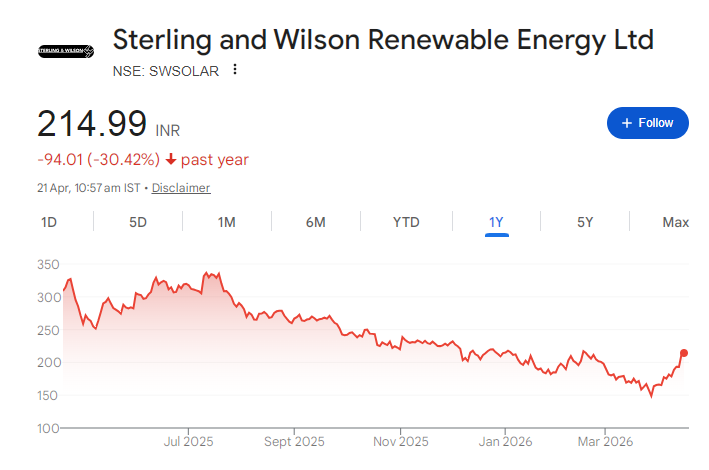 SWSOLAR Share Price Chart
