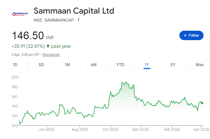 Samman Capital Share Price Chart