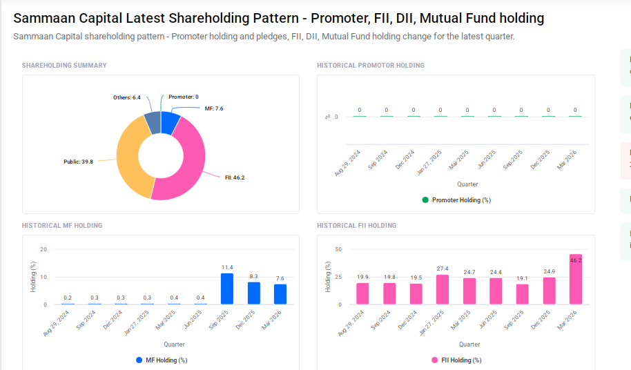 Samman Capital Shareholding Pattern
