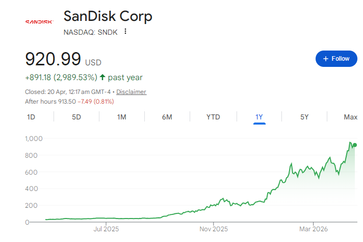 SanDisk Share Price Chart