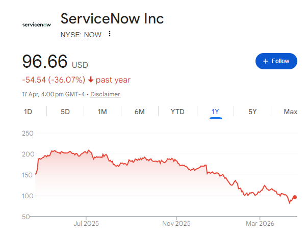 ServiceNow Share Price Chart