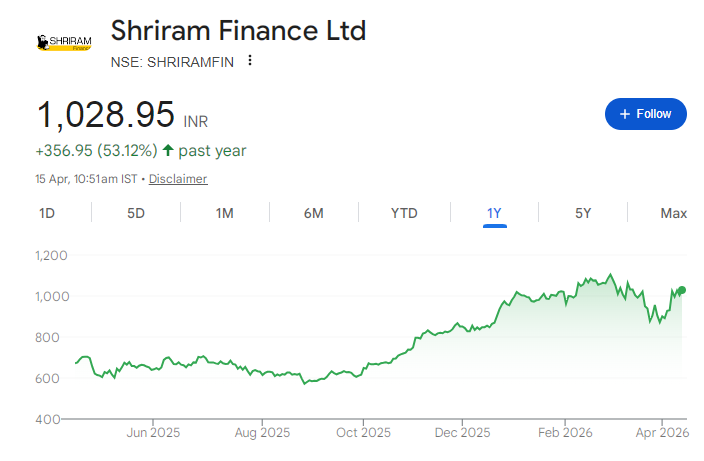 Shriram Finance Share Price Chart