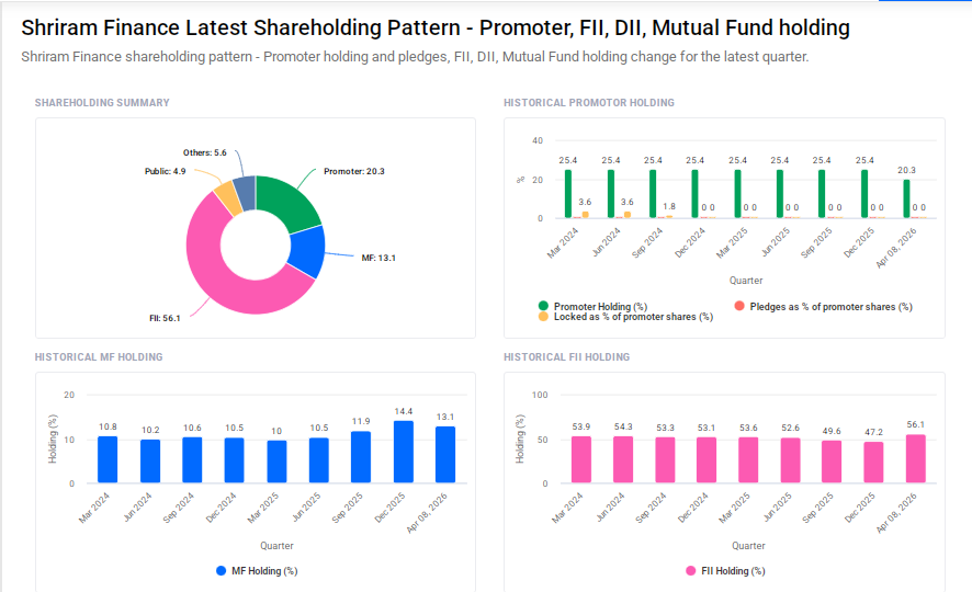 Shriram Finance Shareholding Pattern