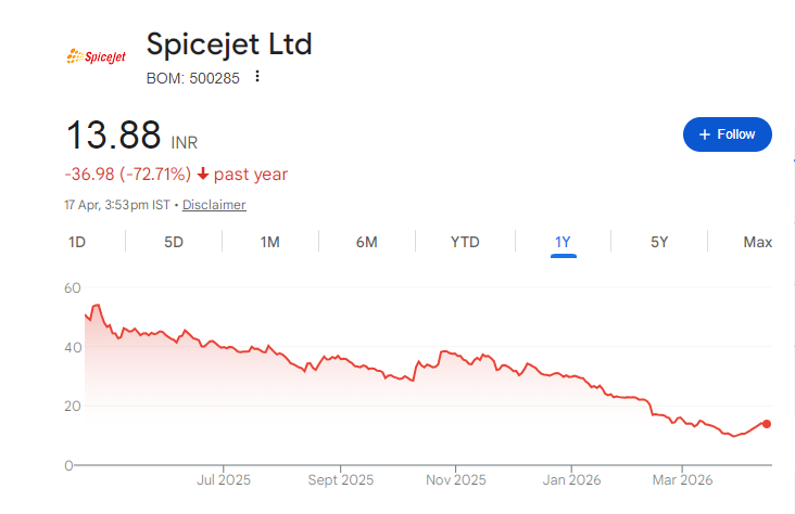Spicejet Share Price Chart