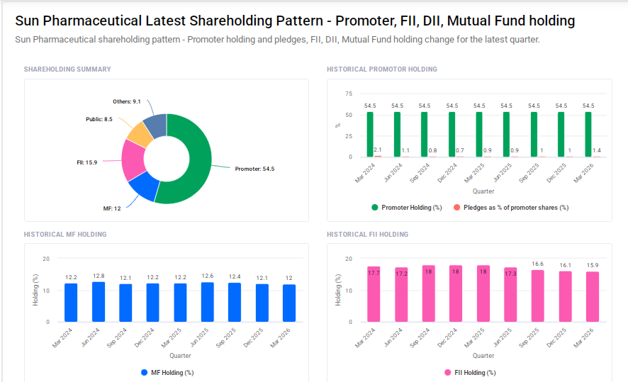 Sun Pharma Shareholding Pattern