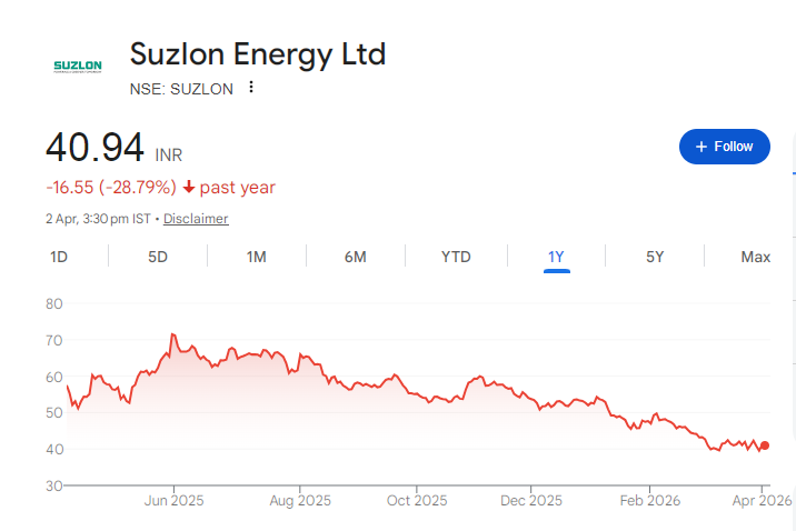 Suzlon Energy Share Price Chart