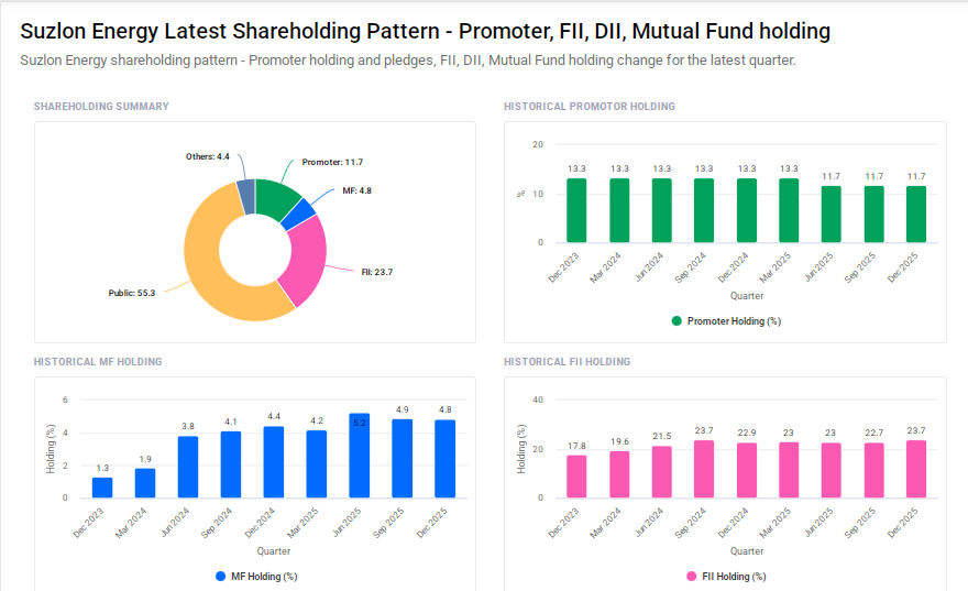 Suzlon Energy Shareholding Pattern