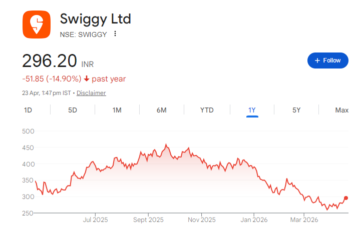 Swiggy Share Price Chart
